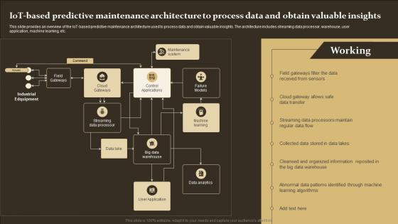 IoT Based Predictive Maintenance Architecture To Process IoT Supply Chain Management IoT SS