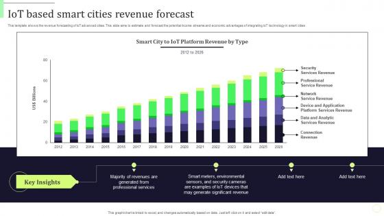Iot Based Smart Cities Revenue Forecast