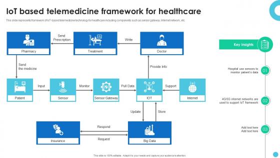 Iot Based Telemedicine Framework For Healthcare