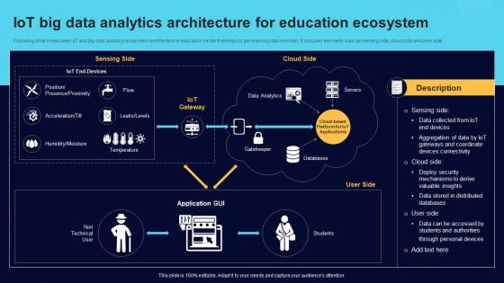 IoT Big Data Analytics Architecture For Education Comprehensive Guide For Big Data IoT SS