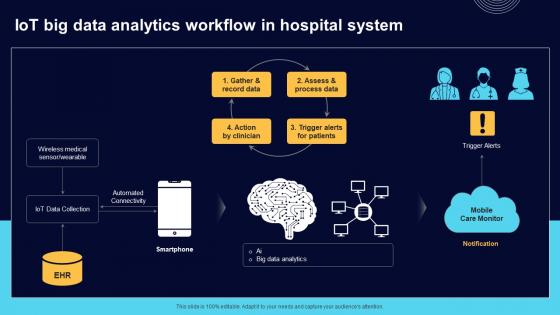 IoT Big Data Analytics Workflow In Hospital System Comprehensive Guide For Big Data IoT SS