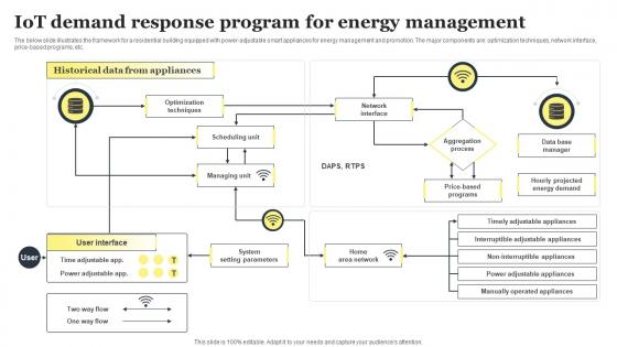 IOT Demand Response Program For Energy Management