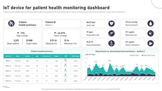 IoT Device For Patient Health Monitoring Impact Of IoT In Healthcare Industry IoT CD V