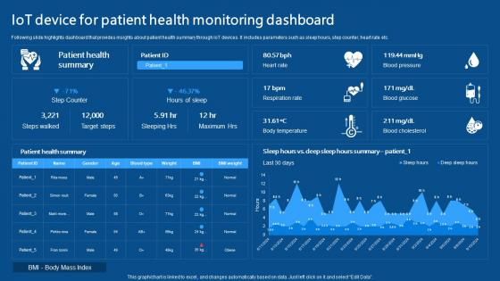 IoT Device For Patient Health Monitoring IoMT Applications In Medical Industry IoT SS V