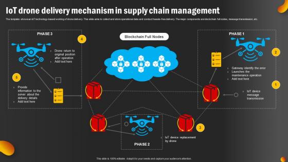 IoT Drone Delivery Mechanism In Supply Chain Management