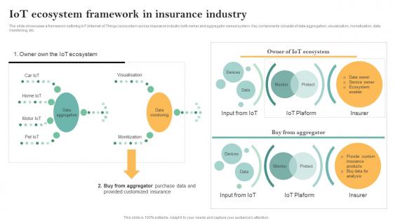 IOT Ecosystem Framework In Insurance Industry Guide For Successful Transforming Insurance