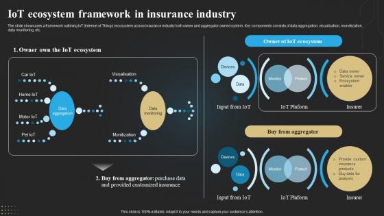 IoT Ecosystem Framework In Insurance Industry Technology Deployment In Insurance Business