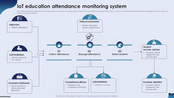 IoT Education Attendance Monitoring System