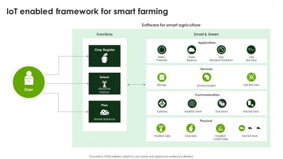 IoT Enabled Framework For Smart Farming Smart Agriculture Using IoT System IoT SS V