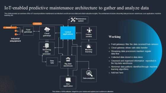 IOT Enabled Predictive Maintenance Architecture To Gather Applications Of IOT SS