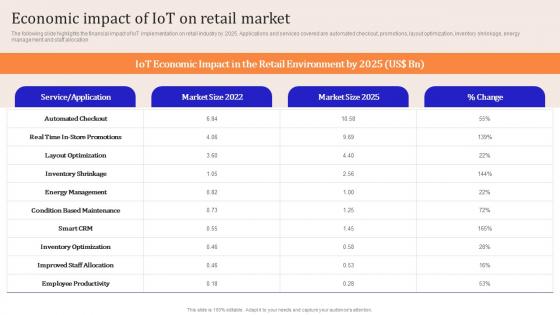 Iot Enabled Retail Market Operations Economic Impact Of Iot On Retail Market