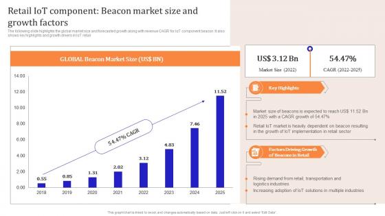 Iot Enabled Retail Market Operations Retail Iot Component Beacon Market Size