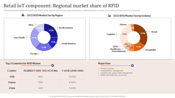 Iot Enabled Retail Market Operations Retail Iot Component Regional Market Share Of RFID