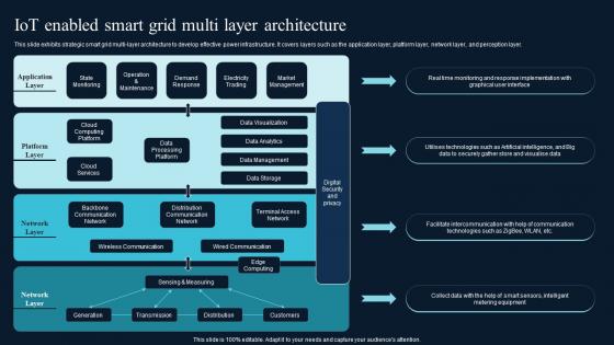 IoT Enabled Smart Grid Multi Layer Architecture Comprehensive Guide On IoT Enabled IoT SS