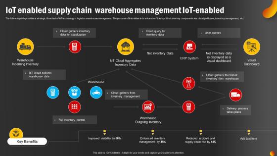 IoT Enabled Supply Chain Warehouse Management IoT Enabled
