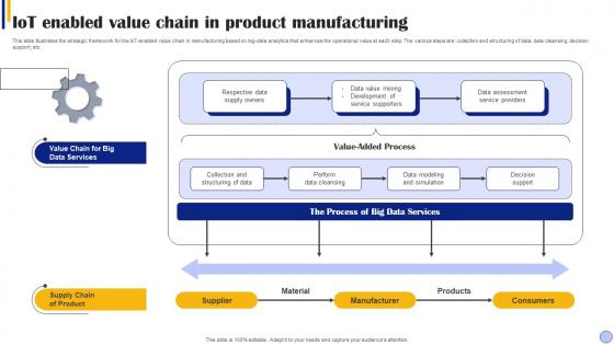 IOT Enabled Value Chain In Product Manufacturing