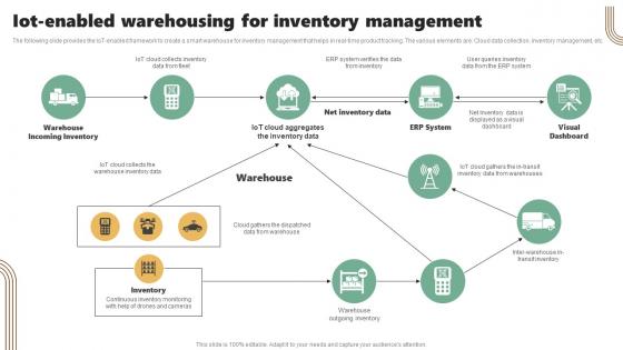 IOT Enabled Warehousing For Inventory Management