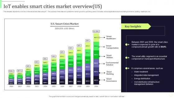 Iot Enables Smart Cities Market Overview Us