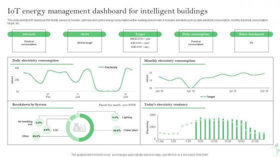 IoT Energy Management Dashboard For Intelligent Buildings IoT Energy Management Solutions IoT SS