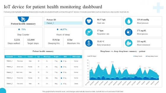 Iot For Patient Health Monitoring Dashboard Role Of Iot And Technology In Healthcare Industry IoT SS V