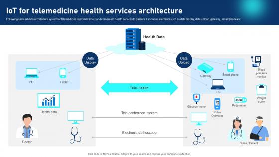 IoT For Telemedicine Health Services Architecture Comprehensive Guide To Networks IoT SS