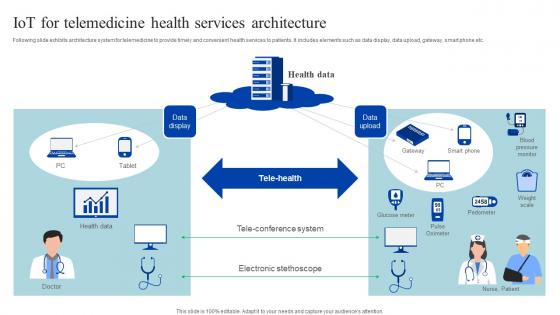 Iot For Telemedicine Health Services Architecture How Iomt Is Transforming Medical Industry IoT SS V