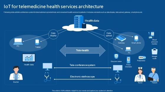 IoT For Telemedicine Health Services Architecture IoMT Applications In Medical Industry IoT SS V