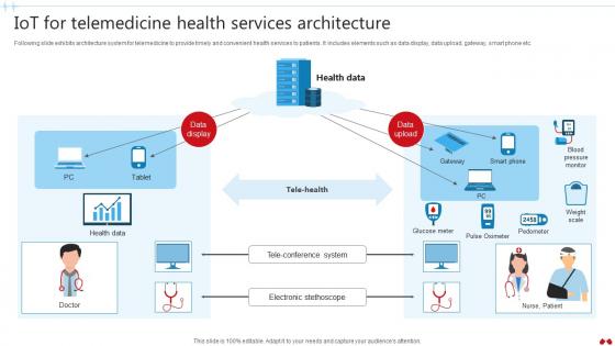 IoT For Telemedicine Health Services Transforming Healthcare Industry Through Technology IoT SS V