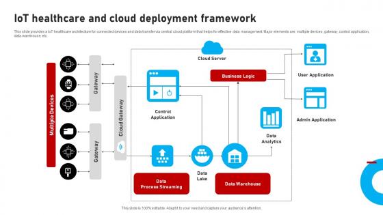 IOT Healthcare And Cloud Deployment Framework