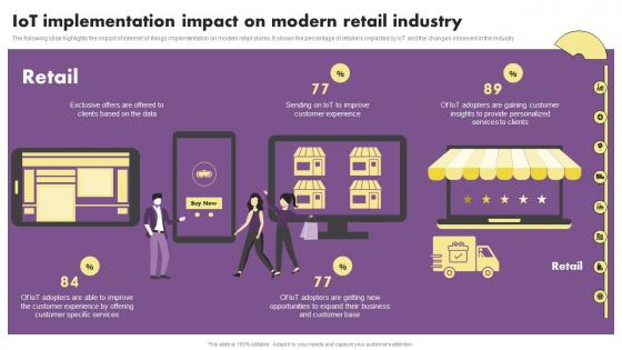 Iot Implementation Impact On Modern Retail Industry The Future Of Retail With Iot