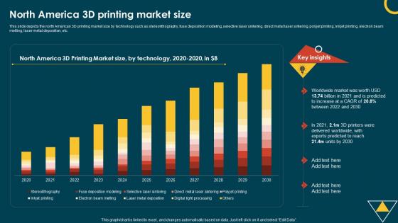 IoT In Manufacturing IT North America 3d Printing Market Size