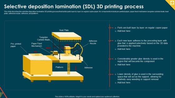 IoT In Manufacturing IT Selective Deposition Lamination Sdl3d Printing Process
