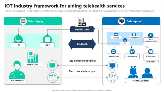 IOT Industry Framework For Aiding Telehealth Services