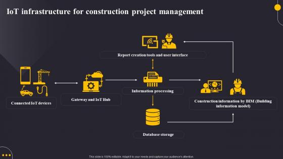 IoT Infrastructure For Construction Project Revolutionizing The Construction Industry IoT SS