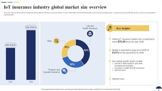 IoT Insurance Industry Global Market Size Overview Role Of IoT In Revolutionizing Insurance IoT SS