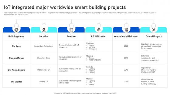 IoT Integrated Major Worldwide Smart Building Analyzing IoTs Smart Building IoT SS