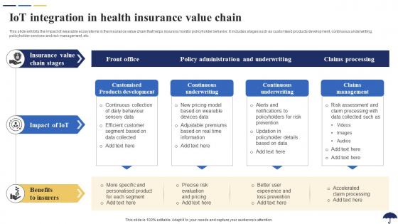 IoT Integration In Health Insurance Value Chain Role Of IoT In Revolutionizing Insurance IoT SS