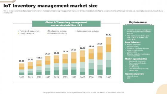 IOT Inventory Management Market Size
