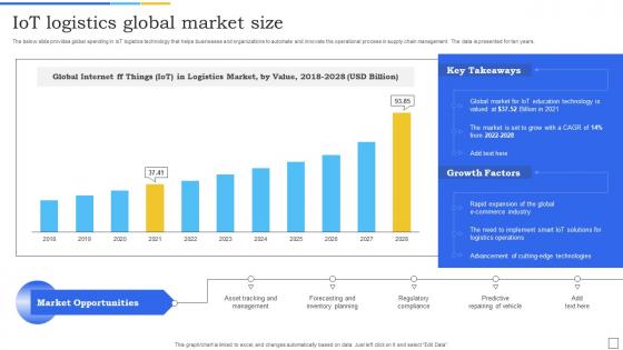 IOT Logistics Global Market Size