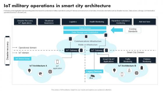 IoT Military Operations In Smart City Architecture Comprehensive Guide For Applications IoT SS