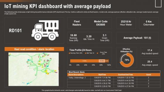 IoT Mining Kpi Dashboard With Average How IoT Technology Is Transforming IoT SS