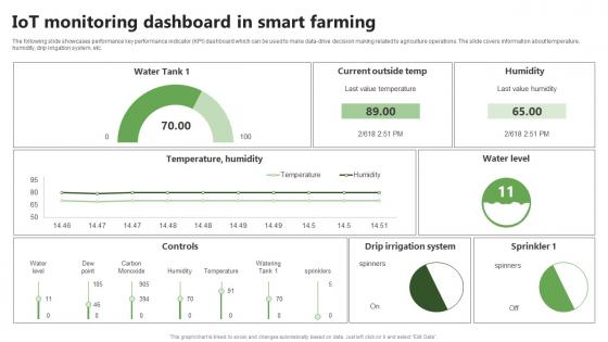 Iot Monitoring Dashboard In Smart Farming Precision Farming System For Environmental Sustainability IoT SS V