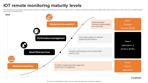 IOT Remote Monitoring Maturity Levels