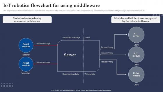 Iot Robotics Flowchart For Using Middleware