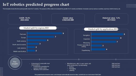 Iot Robotics Predicted Progress Chart