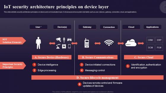 Iot Security Architecture Principles On Device Layer Introduction To Internet Of Things IoT SS