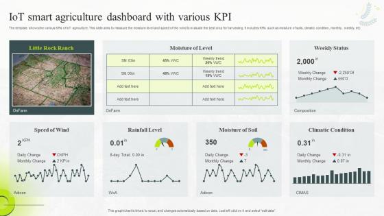 IoT Smart Agriculture Dashboard With Various KPI