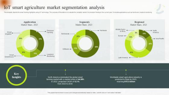 IoT Smart Agriculture Market Segmentation Analysis