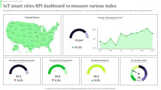 Iot Smart Cities Kpi Dashboard To Measure Various Index