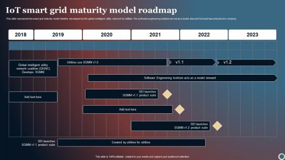 IOT Smart Grid Maturity Model Roadmap